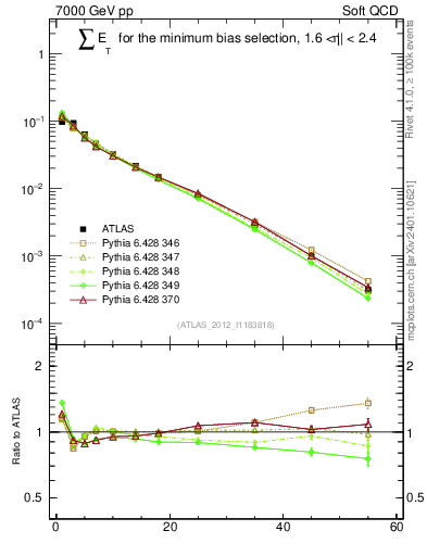 Plot of sumEt in 7000 GeV pp collisions