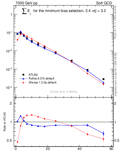 Plot of sumEt in 7000 GeV pp collisions