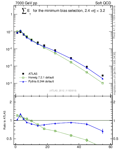 Plot of sumEt in 7000 GeV pp collisions