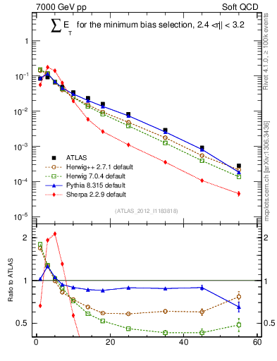 Plot of sumEt in 7000 GeV pp collisions