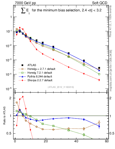 Plot of sumEt in 7000 GeV pp collisions