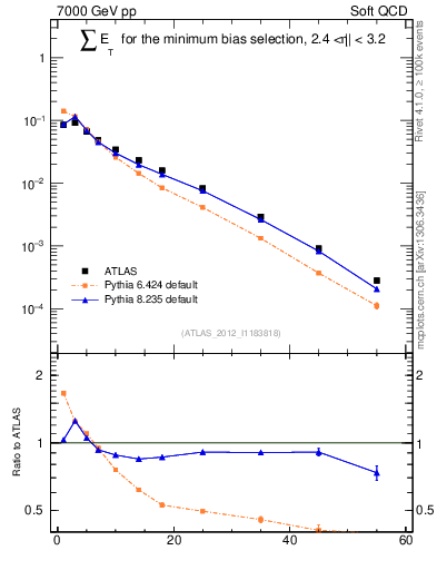 Plot of sumEt in 7000 GeV pp collisions