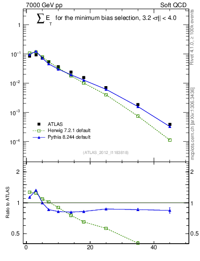 Plot of sumEt in 7000 GeV pp collisions