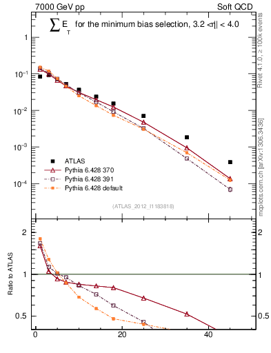 Plot of sumEt in 7000 GeV pp collisions