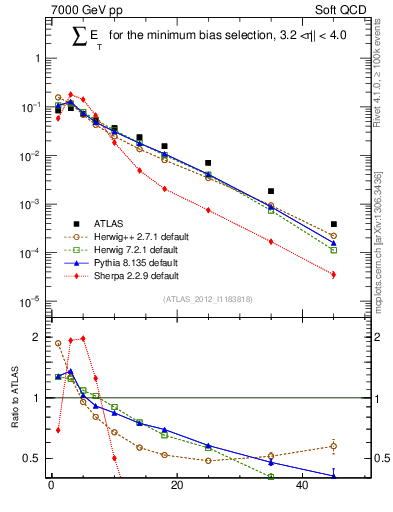 Plot of sumEt in 7000 GeV pp collisions