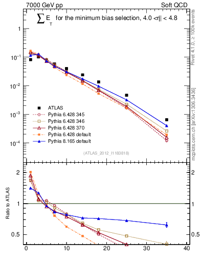 Plot of sumEt in 7000 GeV pp collisions