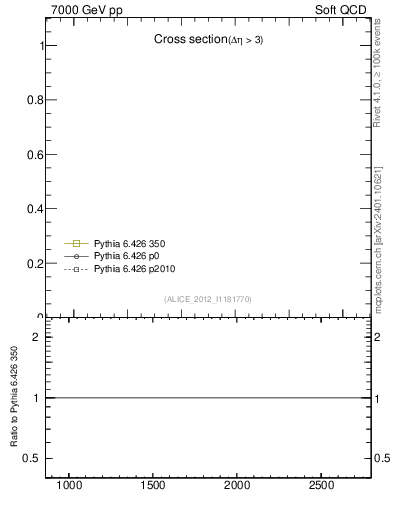 Plot of xsec in 7000 GeV pp collisions