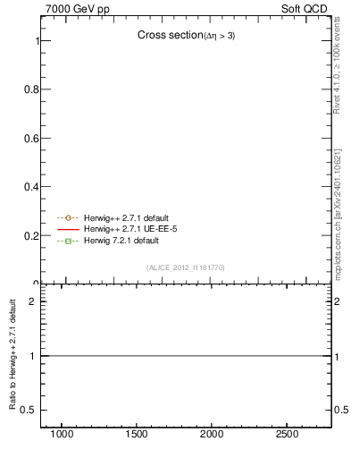 Plot of xsec in 7000 GeV pp collisions