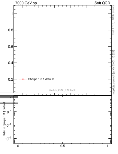 Plot of xsec in 7000 GeV pp collisions