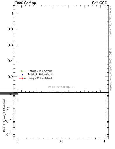 Plot of xsec in 7000 GeV pp collisions