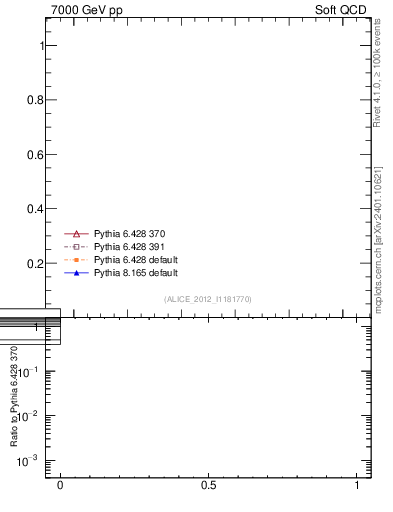 Plot of xsec in 7000 GeV pp collisions