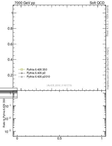 Plot of xsec in 7000 GeV pp collisions