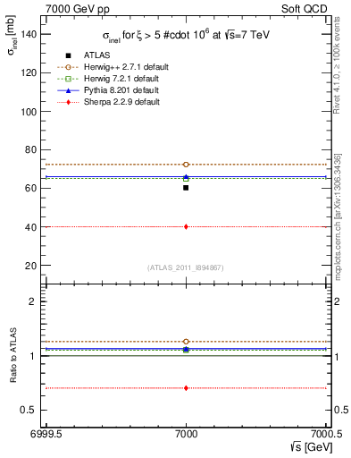 Plot of xsec in 7000 GeV pp collisions