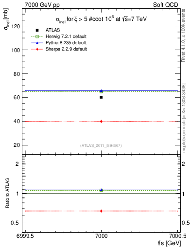 Plot of xsec in 7000 GeV pp collisions