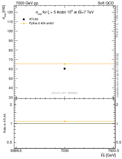Plot of xsec in 7000 GeV pp collisions