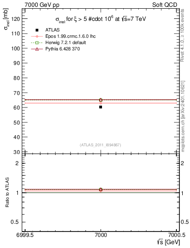 Plot of xsec in 7000 GeV pp collisions