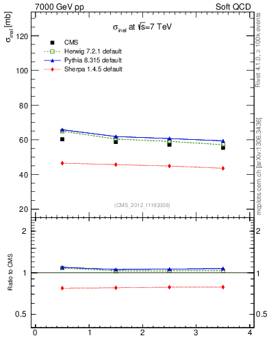 Plot of xsec in 7000 GeV pp collisions