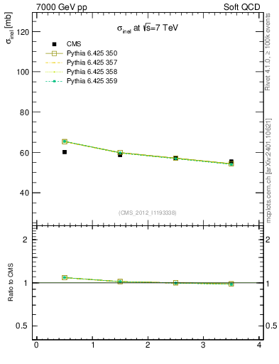 Plot of xsec in 7000 GeV pp collisions