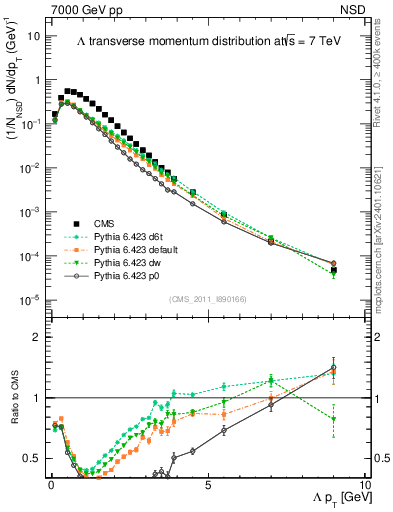 Plot of L_pt in 7000 GeV pp collisions