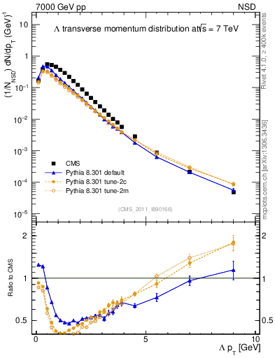 Plot of L_pt in 7000 GeV pp collisions