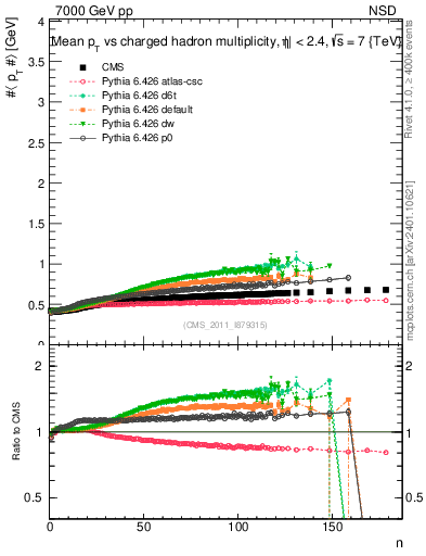 Plot of avgpt-vs-nch in 7000 GeV pp collisions