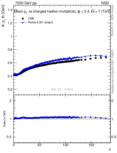 Plot of avgpt-vs-nch in 7000 GeV pp collisions