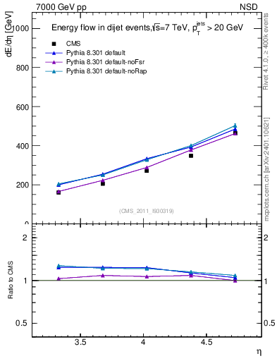 Plot of eflow in 7000 GeV pp collisions
