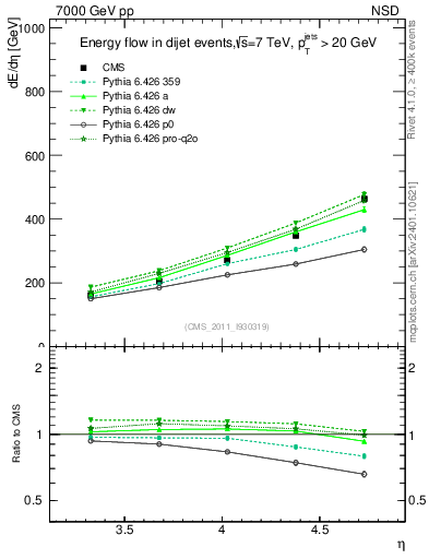 Plot of eflow in 7000 GeV pp collisions