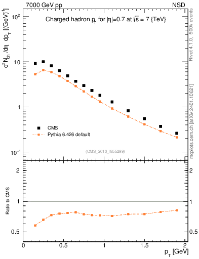 Plot of pt in 7000 GeV pp collisions