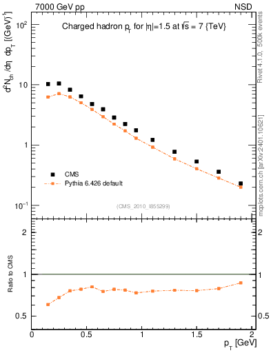 Plot of pt in 7000 GeV pp collisions