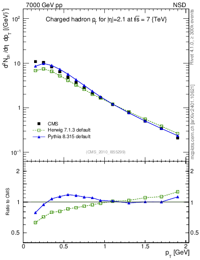 Plot of pt in 7000 GeV pp collisions