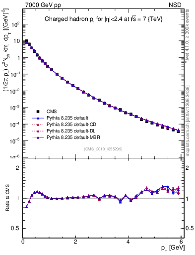 Plot of pt in 7000 GeV pp collisions