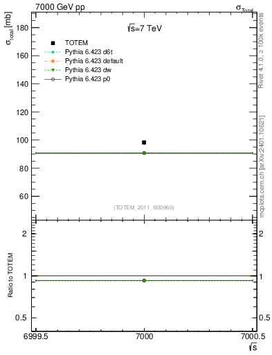 Plot of xsec in 7000 GeV pp collisions