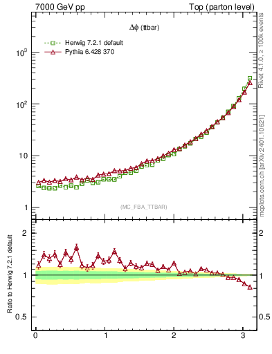 Plot of dphittbar in 7000 GeV pp collisions
