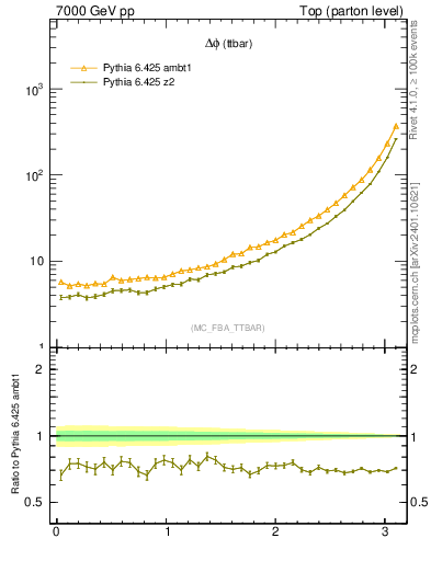 Plot of dphittbar in 7000 GeV pp collisions
