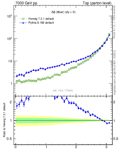 Plot of dphittbar in 7000 GeV pp collisions