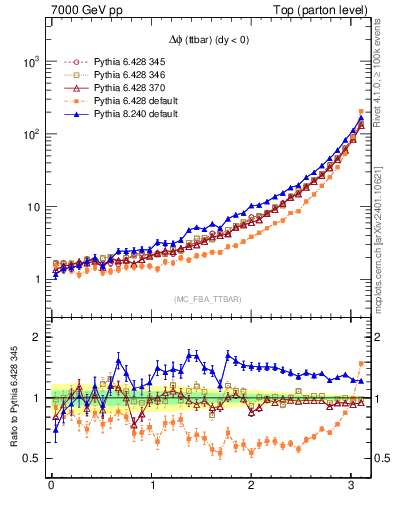Plot of dphittbar in 7000 GeV pp collisions