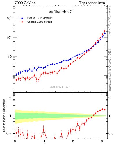 Plot of dphittbar in 7000 GeV pp collisions