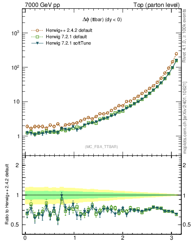 Plot of dphittbar in 7000 GeV pp collisions