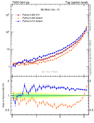 Plot of dphittbar in 7000 GeV pp collisions