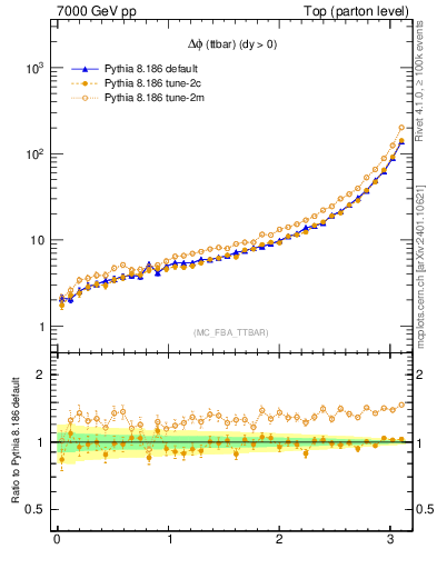Plot of dphittbar in 7000 GeV pp collisions