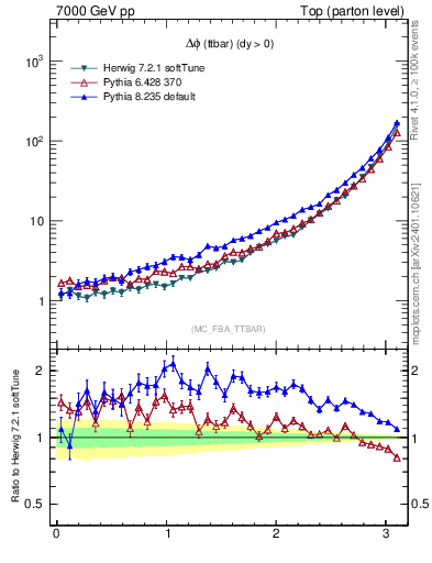 Plot of dphittbar in 7000 GeV pp collisions
