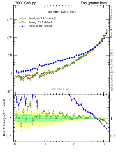 Plot of dphittbar in 7000 GeV pp collisions