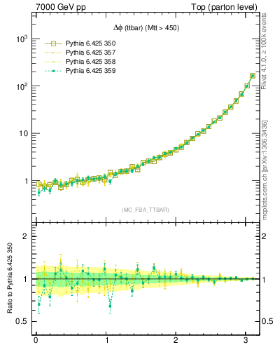 Plot of dphittbar in 7000 GeV pp collisions
