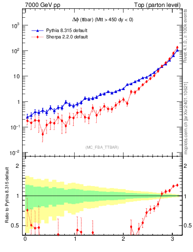 Plot of dphittbar in 7000 GeV pp collisions