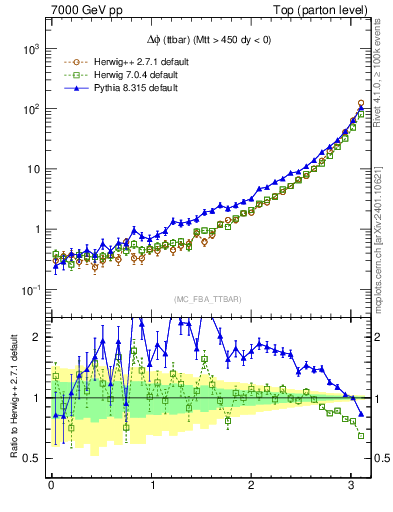 Plot of dphittbar in 7000 GeV pp collisions