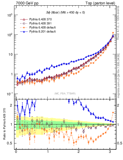 Plot of dphittbar in 7000 GeV pp collisions