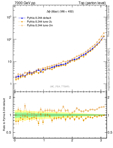 Plot of dphittbar in 7000 GeV pp collisions