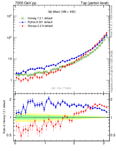 Plot of dphittbar in 7000 GeV pp collisions