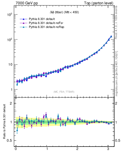 Plot of dphittbar in 7000 GeV pp collisions
